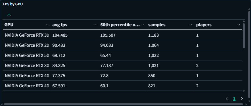 Table of fps by GPU model showing average fps, median fps, samples, and players per card