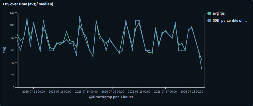 Line chart of average and median client fps over seven days, ranging roughly 30 to 110 fps