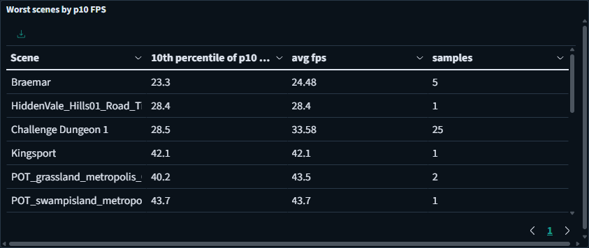 Table of the worst scenes by 10th percentile fps, listing scenes with their p10 fps, average fps, and sample counts