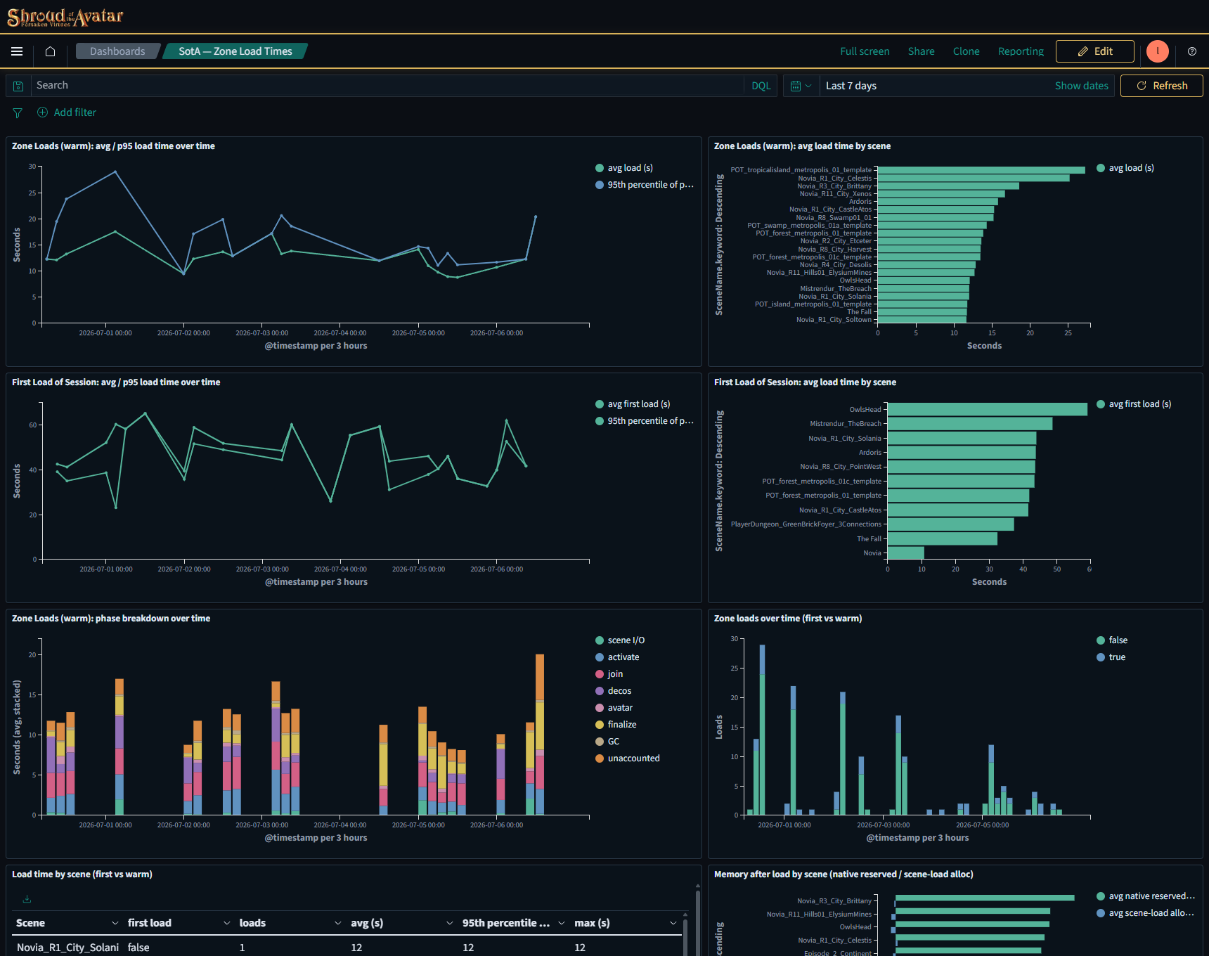 Dashboard of zone load time charts split between warm loads and first loads of a session