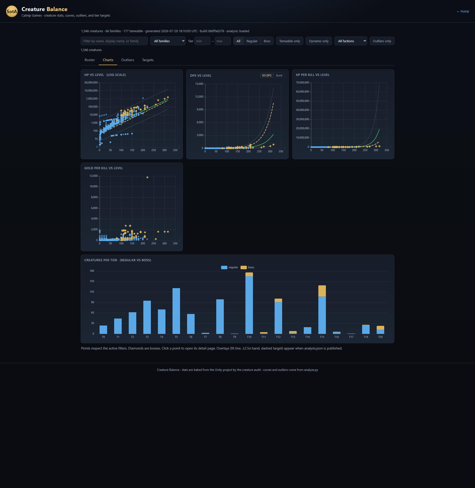 Creature Balance charts: HP, DPS, XP and gold against level with fitted curves