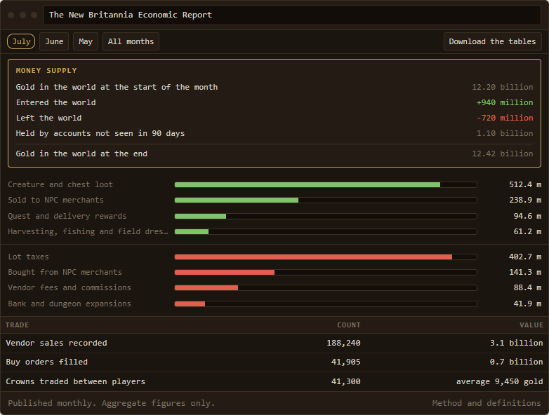 Mockup of a monthly economic report showing money supply, faucet bars and sink bars