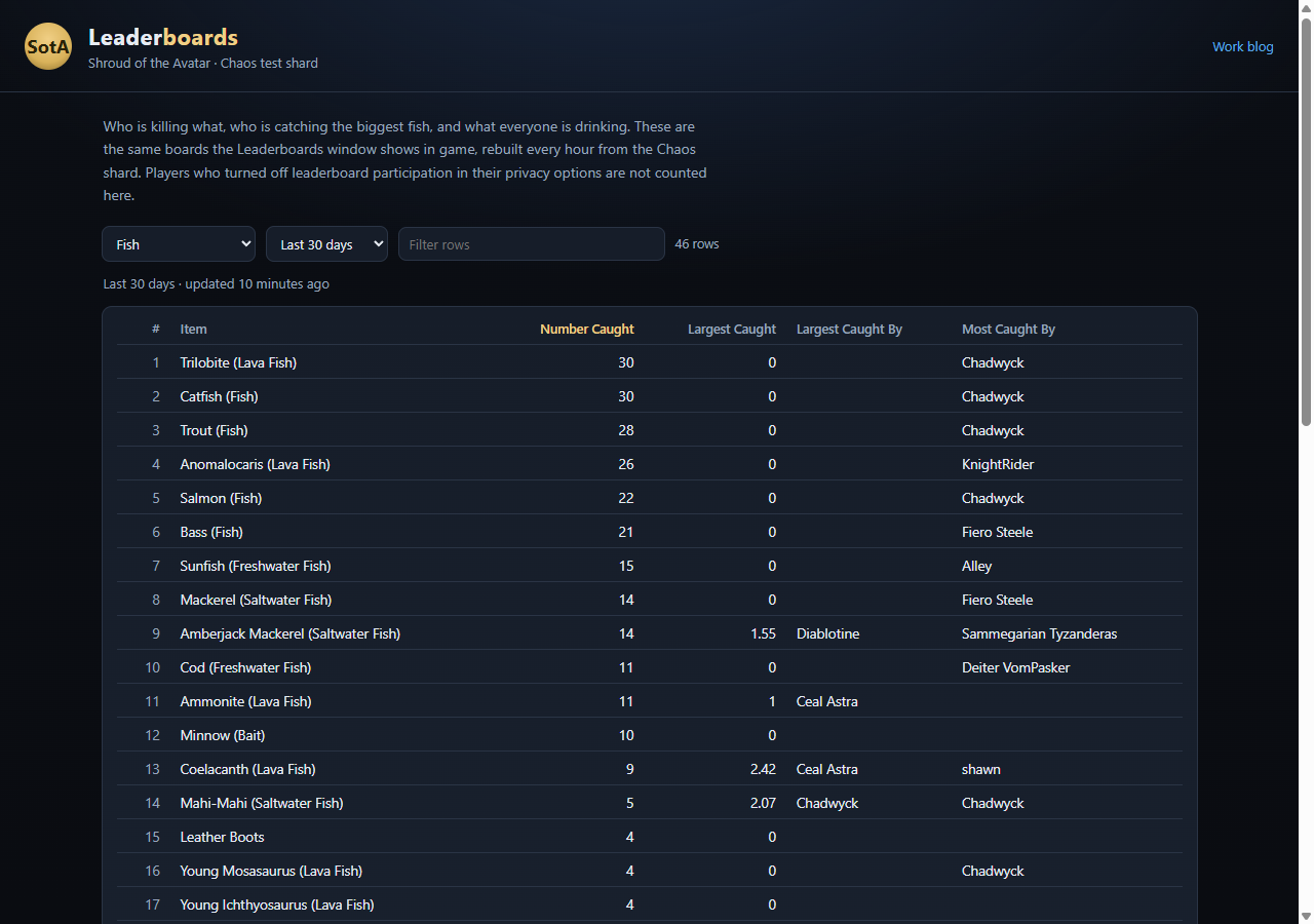 Public leaderboards page showing the Fish board with Largest Caught By and Most Caught By columns filled