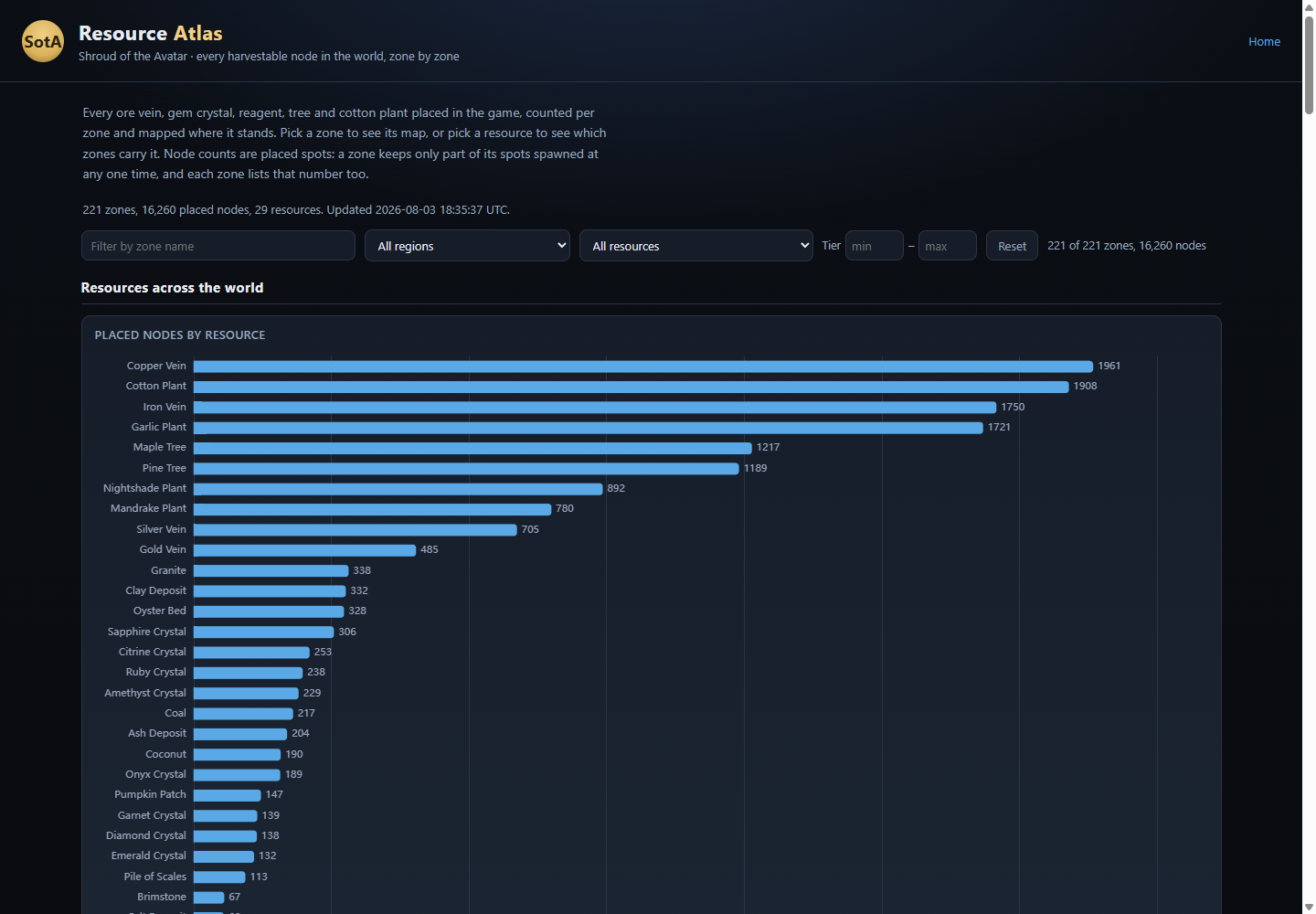 A bar chart ranking every resource type in the game by the number of placed nodes