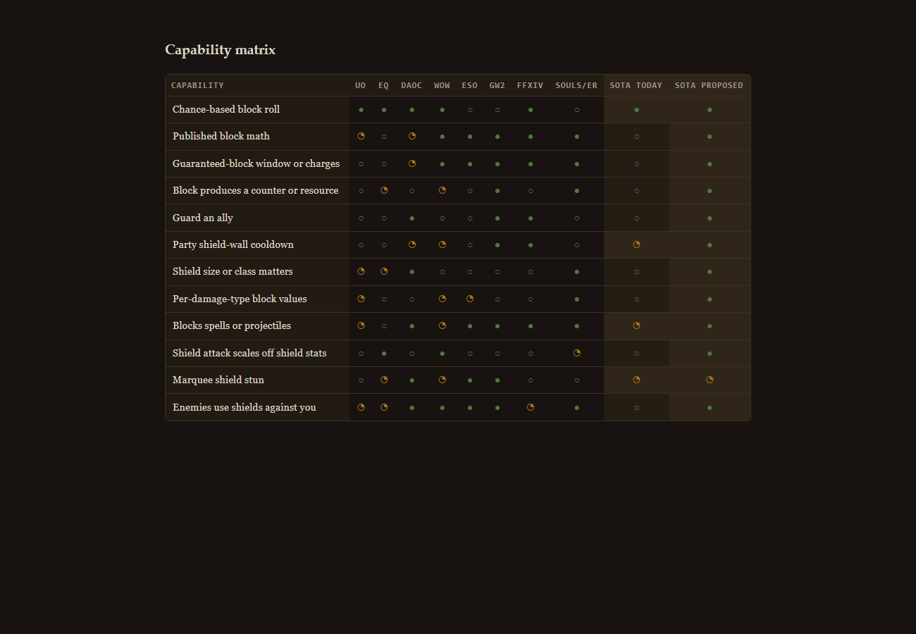 Capability matrix table