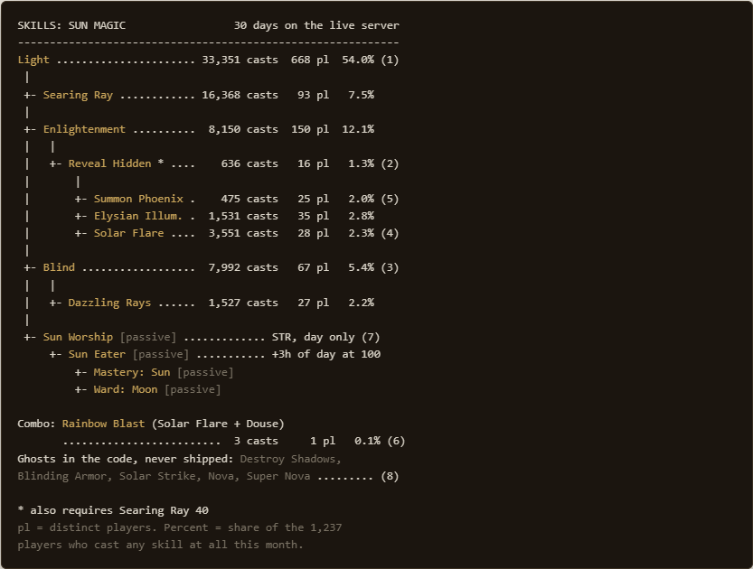 The Sun magic skill tree annotated with cast counts, player counts, and reach percentages