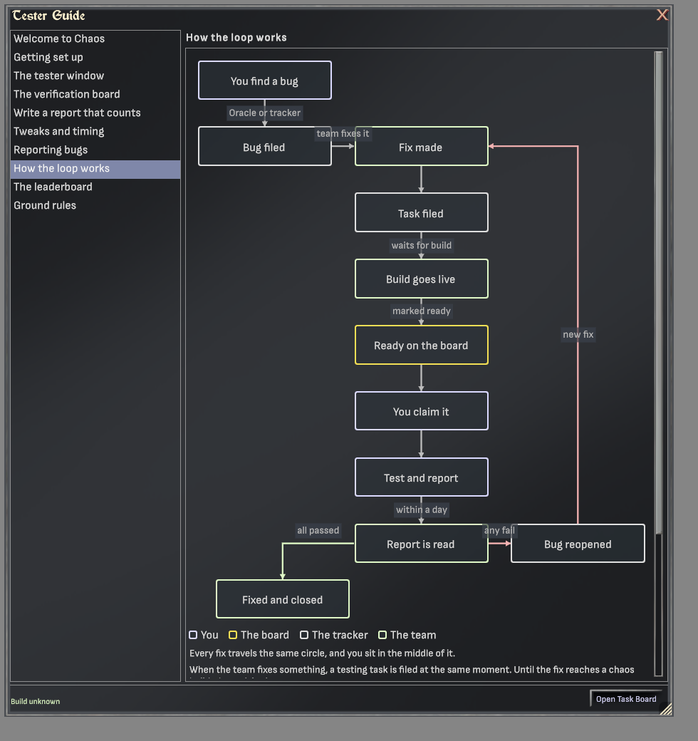 Tester Guide window showing the bug loop flow chart