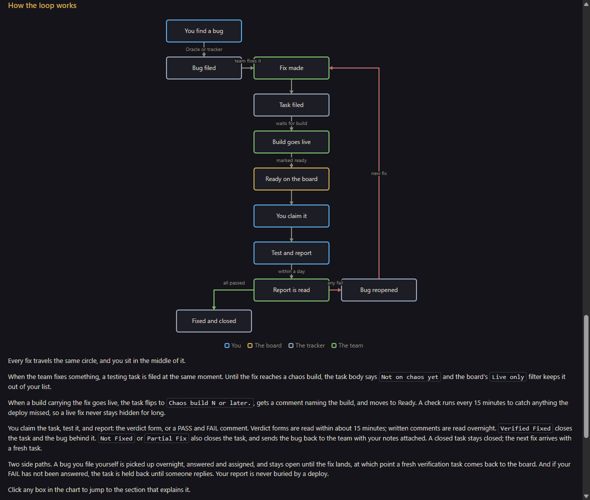 Tester Handbook web page showing the bug loop chart